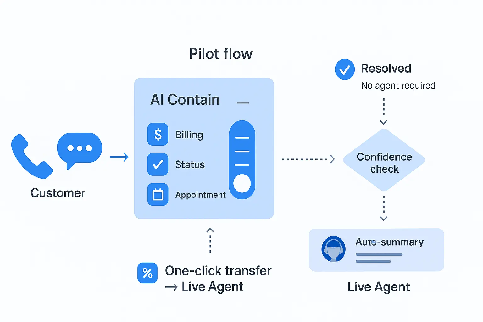 Diagram showing customer call routing: AI containment → confidence check → resolved OR one-click transfer to live agent with auto-summary.